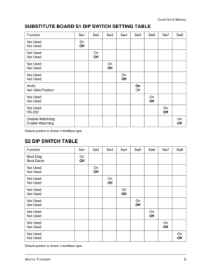 Page 95ARCTIC THUNDER5
CHAPTER 5 WIRING
SUBSTITUTE BOARD S1 DIP SWITCH SETTING TABLE
Default position is shown in boldface type.
S2 DIP SWITCH TABLE
Default position is shown in boldface type.
Function Sw1 Sw2 Sw3 Sw4 Sw5 Sw6 Sw7 Sw8
Not Used
Not UsedOn
Off
Not Used
Not UsedOn
Off
Not Used
Not UsedOn
Off
Not Used
Not UsedOn
Off
Arctic
Not Valid PositionOn
Off
Not Used
Not UsedOn
Off
Not Used
RS-232On
Off
Disable Watchdog
Enable WatchdogOn
Off
Function Sw1 Sw2 Sw3 Sw4 Sw5 Sw6 Sw7 Sw8
Boot Diag
Boot GameOn
Off...