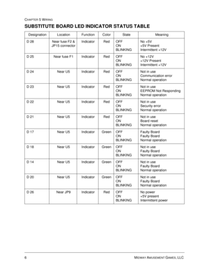 Page 966MIDWAY AMUSEMENT GAMES, LLC 
CHAPTER 5 WIRING
SUBSTITUTE BOARD LED INDICATOR STATUS TABLE
Designation Location Function Color State Meaning
D 28 Near fuse F2 & 
JP15 connectorIndicator Red OFF
ON
BLINKINGNo +5V
+5V Present
Intermittent +12V
D 25 Near fuse F1 Indicator Red OFF
ON
BLINKINGNo +12V
+12V Present
Intermittent +12V
D 24 Near U5 Indicator Red OFF
ON
BLINKINGNot in use
Communication error
Normal operation
D 23 Near U5 Indicator Red OFF
ON
BLINKINGNot in use
EEPROM Not Responding
Normal...