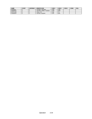 Page 43Operation2-34
NAMESTARTCONTINUECREDITS/COINCOIN 1COIN 2COIN 3COIN4BILLNORW AY221/2X1NKr, 3/5X1NKr1NKr1NKrDENMARK221/2X1DKr, 3/5DKr, 7/2X5DKr1DKr5DKrANTILLIES221/25¢, 4/1G.25¢1GHUNGARY221/2X10Ft, 3/2X20Ft10Ft20Ft 