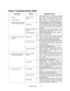 Page 93Troubleshooting6-6
Audio Troubleshooting Table
SYMPTOMCAUSEREQUIRED ACTION
Improper volume
setting
Enter Menu System by pressing and holding
TEST MODE switch. From Operator (Main)
Menu, choose VOLUME MENU. Check that
Attract Music is on (enabled). Verify that all
volume levels are set well above zero. If
necessary, change levels to make VGM audible.
Faulty wiring
Turn off VGM power. Assure that wiring harness
connectors attach and fully seat onto mating
board connectors. Verify that harness connects
to...