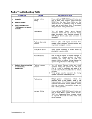 Page 102Troubleshooting - 16
Audio Troubleshooting Table
SYMPTOM CAUSE REQUIRED ACTION
Improper volume
settingPress and hold TEST MODE switch inside coin
door to enter Menu System. Select VOLUME
MENU from the Main Menu. Make sure the
Attract Music is on (enabled). Verify all volume
levels are set well above zero. If necessary,
change levels to make game audible.
Faulty wiringTurn off power. Assure wiring harness
connectors attach and fully seat onto mating
board connectors. Verify harness connects to
CPU Board....