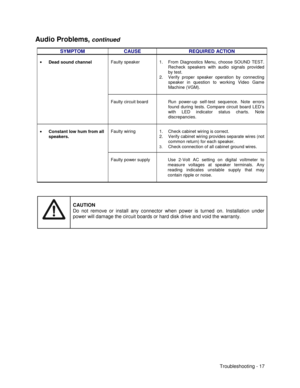 Page 103Troubleshooting - 17
Audio Problems, continued
SYMPTOM CAUSE REQUIRED ACTION
Faulty speaker 1.  From Diagnostics Menu, choose SOUND TEST.
Recheck speakers with audio signals provided
by test.
2.  Verify proper speaker operation by connecting
speaker in question to working Video Game
Machine (VGM).• Dead sound channel
Faulty circuit board Run power-up self-test sequence. Note errors
found during tests. Compare circuit board LED’s
with LED indicator status charts. Note
discrepancies.
Faulty wiring 1....
