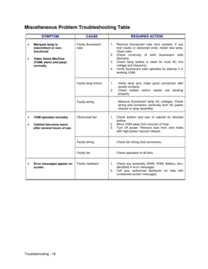 Page 104Troubleshooting - 18
Miscellaneous Problem Troubleshooting Table
SYMPTOM CAUSE REQUIRED ACTION
Faulty fluorescent
tube1.  Remove fluorescent tube from sockets. If you
find cracks or darkened ends, install new lamp.
Clean tube.
2.  Check continuity of both fluorescent tube
filaments.
3.  Check lamp ballast is rated for local AC line
voltage and frequency.
4.  Verify fluorescent tube operates by placing it in
working VGM.
Faulty lamp fixture 1.
2.Verify lamp pins make good connection with
socket contacts....