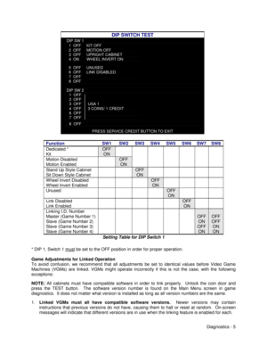 Page 23Diagnostics - 5
DIP SWITCH TEST
   DIP SW 1
1  OFF     KIT OFF
2  OFF     MOTION OFF
3  OFF     UPRIGHT CABINET
4  ON       WHEEL INVERT ON
5  OFF     UNUSED
6  OFF     LINK DISABLED
7  OFF
8  OFF
   DIP SW 2
1  OFF
2  OFF
3  OFF      USA 1
4  OFF      3 COINS/ 1 CREDIT
6  OFF
7  OFF
8  OFF
PRESS SERVICE CREDIT BUTTON TO EXIT
Function SW1 SW2 SW3 SW4 SW5 SW6 SW7 SW8
Dedicated *
KitOFF
ON
Motion Disabled
Motion EnabledOFF
ON
Stand Up Style Cabinet
Sit Down Style CabinetOFF
ON
Wheel Invert Disabled
Wheel...