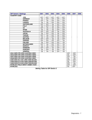 Page 25Diagnostics - 7 DIP Switch 2 Settings SW1 SW2 SW3 SW4 SW5 SW6 SW7 SW8
COUNTRY CODE
                                 USAOFF*OFF*OFF*OFF*OFF*
GERMANYONOFFOFFOFFOFF
FRANCEOFFONOFFOFFOFF
CANADAONONOFFOFFOFF
SWITZERLANDOFFOFFONOFFOFF
ITALYONOFFONOFFOFF
UKOFFONONOFFOFF
SPAINONONONOFFOFF
AUSTRALIAOFFOFFOFFONOFF
JAPANONOFFOFFONOFF
TAIWANOFFONOFFONOFF
AUSTRIAONONOFFONOFF
BELGIUMOFFOFFONONOFF
SWEDENOFFOFFOFFOFFON
FINLANDONOFFOFFOFFON
NETHERLANDSOFFONOFFOFFON
NORWAYONONOFFOFFON
DENMARKOFFOFFONOFFON...