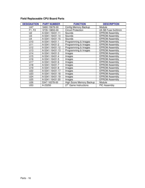Page 76Parts - 16
Field Replaceable CPU Board Parts
DESIGNATION PART NUMBER FUNCTION DESCRIPTION
U47  5460-15676-00 Config Memory Backup Module
F1, F2  5735-13853-00 Circuit Protection 2A SB Fuse 5x20mm
U2 A-5341-16431-11 Sounds EPROM Assembly
U3 A-5341-16431-14 Sounds EPROM Assembly
U4 A-5341-16431-15 Sounds EPROM Assembly
U10 A-5341-16431-1 Programming & Images EPROM Assembly
U11 A-5341-16431-2 Programming & Images EPROM Assembly
U12 A-5341-16431-12 Programming & Images EPROM Assembly
U13 A-5341-16431-13...