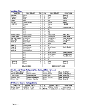 Page 82Wiring - 2
JAMMA Chart
FUNCTION WIRE COLOR PIN PIN WIRE COLOR FUNCTION
Ground
Black A 1 BlackGround
Ground
Black B 2 BlackGround
+5VDC
Red C 3 Red+5VDC
+5VDC
Red D 4 Red+5VDC
-5VDC
Yellow/Brown E 5 Yellow-5VDC
+12VDC
Orange F 6 Orange+12VDC
Key H 7 Key
N/C J 8 BrownCoin Counter 1
N/C K 9 N/C
N/C L 10 N/C
N/C M 11 N/C
Video Green
Yellow/Green N 12 Yellow/RedVideo Red
Video Sync
Yellow/W hite P 13 Yellow/BlueVideo Blue
Service Credits
White/Gray R 14 Yellow/BlackVideo Ground
Slam Tilt
Black/Green S 15...
