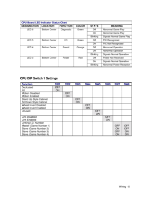 Page 85Wiring - 5 CPU Board LED Indicator Status Chart
DESIGNATION LOCATION FUNCTION COLOR STATE MEANING
Off Abnormal Game Play
On Abnormal Game Play
LED 6 Bottom Center Diagnostic Green
Blinking Signals Normal Game Play
Off PIC RecognizedLED 5 Bottom Center I/O Green
On PIC Not Recognized
Off Abnormal Operation
On Abnormal Operation
LED 4 Bottom Center Sound Orange
Blinking Signals Normal Operation
Off Power Not Received
On Signals Normal Operation
LED 3 Bottom Center Power Red
Blinking Abnormal Power...