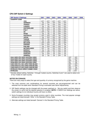 Page 86Wiring - 6
CPU DIP Switch 2 Settings
DIP Switch 2 Settings SW1 SW2 SW3 SW4 SW5 SW6 SW7 SW8
COUNTRY CODE
    USAOFF*OFF*OFF*OFF*OFF*
 GERMANYONOFFOFFOFFOFF
FRANCEOFFONOFFOFFOFF
CANADAONONOFFOFFOFF
SWITZERLANDOFFOFFONOFFOFF
ITALYONOFFONOFFOFF
UKOFFONONOFFOFF
SPAINONONONOFFOFF
AUSTRALIAOFFOFFOFFONOFF
JAPANONOFFOFFONOFF
TAIWANOFFONOFFONOFF
AUSTRIAONONOFFONOFF
BELGIUMOFFOFFONONOFF
SWEDENOFFOFFOFFOFFON
FINLANDONOFFOFFOFFON
NETHERLANDSOFFONOFFOFFON
NORWAYONONOFFOFFON
DENMARKOFFOFFONOFFON
HUNGARYONOFFONOFFON...