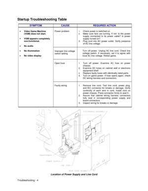 Page 90Troubleshooting - 4
Startup Troubleshooting Table
SYMPTOM CAUSE REQUIRED ACTION
Power problem1. Check power is switched on.
2. Make sure fans are turning. If not: Is the power
supply connected to its power cable? Is power
supply turned on?
3.  Plug cord into AC power outlet. Verify presence
of AC line voltage.
Improper line voltage
switch settingTurn off power. Unplug AC line cord. Check line
voltage switch. If necessary, set it to agree with
local AC line voltage. Retest game.
Open fuse1. Turn off...