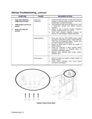 Page 92Troubleshooting - 6
Startup Troubleshooting, continued
SYMPTOM CAUSE REQUIRED ACTION
Faulty coin
mechanism1.  Unlock and open coin door. Check each currency
acceptor to assure proper mounting. Verify each
release latch is closed and locked.
2.  Test mechanism with good and bad coins to see
if mechanism accepts and rejects currency
correctly.
3.  Inspect to see if external acceptor indicators
(Pricing, Flashing Arrows, etc.) are lit.
4.  Verify each acceptor operates properly by
placing it in working...