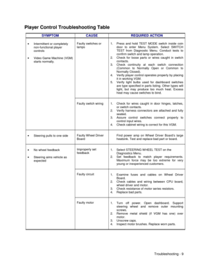 Page 95Troubleshooting - 9
Player Control Troubleshooting Table
SYMPTOM CAUSE REQUIRED ACTION
Faulty switches or
lamps1.  Press and hold TEST MODE switch inside coin
door to enter Menu System. Select SWITCH
TEST from Diagnostic Menu. Conduct tests to
confirm switch and lamp operation.
2.  Check for loose parts or wires caught in switch
contacts.
3.  Check continuity at each switch connection
(Common to Normally Open or Common to
Normally Closed).
4.  Verify player control operates properly by placing
it in...