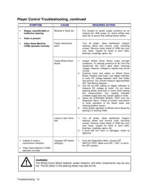 Page 96Troubleshooting - 10
Player Control Troubleshooting, 
continued
SYMPTOM CAUSE REQUIRED ACTION
Blocked or faulty fan Fan located on power supply functions as an
exhaust fan. With power on, check airflow near
each fan to assure that nothing blocks airflow.
Faulty mechanical
partsTurn off power. Open dashboard. Support
steering wheel and remove outer mounting
screws. Remove metal shield (if VGM has one)
over motor. Inspect for faulty or worn belts,
bearings, couplings, gears, etc.
Faulty Wheel Driver...