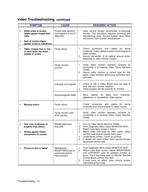 Page 100Troubleshooting - 14
Video Troubleshooting, continued
SYMPTOM CAUSE REQUIRED ACTION
• White areas at screen
edges appear tinged with
color
• Dots at screen edges
appear ovoid or cylindricalPicture tube dynamic
convergence is out of
alignmentHave service bureau dynamically re-converge
monitor. This procedure requires removing and
repositioning yoke. Service bureau must follow
instructions from monitor manufacturer.
Faulty wiring1. Check connectors and cables for wiring
continuity. Video cables connect...