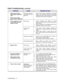 Page 100Troubleshooting - 14
Video Troubleshooting, continued
SYMPTOM CAUSE REQUIRED ACTION
• White areas at screen
edges appear tinged with
color
• Dots at screen edges
appear ovoid or cylindricalPicture tube dynamic
convergence is out of
alignmentHave service bureau dynamically re-converge
monitor. This procedure requires removing and
repositioning yoke. Service bureau must follow
instructions from monitor manufacturer.
Faulty wiring1. Check connectors and cables for wiring
continuity. Video cables connect...