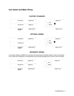 Page 105Troubleshooting - 3
Coin Switch and Meter Wiring
FACTORY STANDARD
OPTIONAL WIRING
INCORRECT WIRING
A connection between JAMMA coin input pins will cause twice the desired credits for each coin inserted.
A coin meter with a defective or missing diode may eventually damage driver circuits on the CPU Board. 