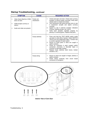 Page 108Troubleshooting - 6
Startup Troubleshooting, continued
SYMPTOM CAUSE REQUIRED ACTION
Faulty coin
mechanism1.  Unlock and open coin door. Check each currency
acceptor to assure proper mounting. Verify each
release latch is closed and locked.
2.  Test mechanism with good and bad coins to see
if mechanism accepts and rejects currency
correctly.
3.  Inspect to see if external acceptor indicators
(Pricing, Flashing Arrows, etc.) are lit.
4.  Verify each acceptor operates properly by
placing it in working...
