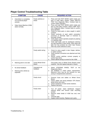 Page 110Troubleshooting - 8
Player Control Troubleshooting Table
SYMPTOM CAUSE REQUIRED ACTION
Faulty switches or
lamps1.  Press and hold TEST MODE switch inside coin
door to enter Menu System. Select SWITCH
TEST from Diagnostic Menu. Conduct tests to
confirm switch operation.
2.  Press and hold TEST MODE switch inside coin
door to enter Menu System. Select LAMP TEST
from Diagnostic Menu. Conduct tests to confirm
lamp operation.
3.  Check for loose parts or wires caught in switch
contacts.
4.  Check continuity...