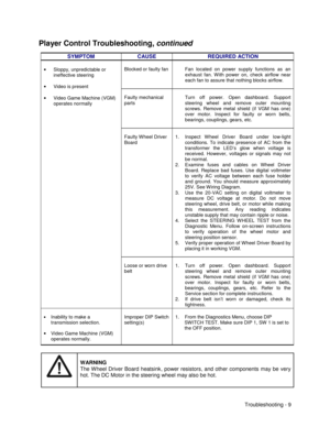 Page 111Troubleshooting - 9
Player Control Troubleshooting, 
continued
SYMPTOM CAUSE REQUIRED ACTION
Blocked or faulty fan Fan located on power supply functions as an
exhaust fan. With power on, check airflow near
each fan to assure that nothing blocks airflow.
Faulty mechanical
partsTurn off power. Open dashboard. Support
steering wheel and remove outer mounting
screws. Remove metal shield (if VGM has one)
over motor. Inspect for faulty or worn belts,
bearings, couplings, gears, etc.
Faulty Wheel Driver
Board1....