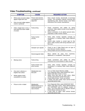 Page 115Troubleshooting - 13
Video Troubleshooting, continued
SYMPTOM CAUSE REQUIRED ACTION
•  White areas at screen edges
appear tinged with color
•  Dots at screen edges appear
ovoid or cylindricalPicture tube dynamic
convergence is out of
alignmentHave service bureau dynamically re-converge
monitor. This procedure requires removing and
repositioning yoke. Service bureau must follow
instructions from monitor manufacturer.
Faulty wiring1. Check connectors and cables for wiring
continuity. Video cables connect...