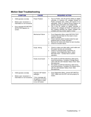 Page 119Troubleshooting - 17
 Motion Seat Troubleshooting
SYMPTOM CAUSE REQUIRED ACTION
Power Problem1.  Turn on Power. Use 20-volt DC setting on digital
voltmeter to measure DC voltages present at
Power connector pins. Verify +5V source if it is
adjustable. Refer to Cabinet Wiring Diagram for
specific wiring information and voltage limits.
2. Use 2-Volt AC setting on digital voltmeter to
measure DC voltages at Power Connector pins.
Any reading indicates the supply voltages are
unstable and may contain ripple or...