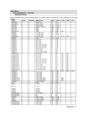 Page 35Diagnostics - 17
Main Menu
     Game Adjustments,  continued
          Standard Pricing
Use the Standard Pricing Table illustrated below as a guide to select the desired coin credit setting(s) for your game
machine.
NAME START CONTINUE CREDITS/COIN COIN 1 COIN 2 COIN 3 COIN4 BILLANTILLES 2 2 1/25¢, 4/1G .25¢ 1GAUSTRALIA 1 2 2 1/3X20¢, 2/$1.00 .20¢ $1.00AUSTRALIA 2 2 2 1/5X20¢, 1/$1.00 .20¢ $1.00AUSTRIA 1 2 2 1/5Sch, 2/10Sch 5 Sch 10 SchAUSTRIA 2 2 2 1/2X5Sch, 3/2X10Sch 5 Sch 10 SchBELGIUM 1 2 2 1/20BF...