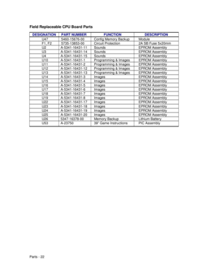 Page 90Parts - 22
Field Replaceable CPU Board Parts
DESIGNATION PART NUMBER FUNCTION DESCRIPTION
U47  5460-15676-00 Config Memory Backup Module
F1, F2  5735-13853-00 Circuit Protection 2A SB Fuse 5x20mm
U2 A-5341-16431-11 Sounds EPROM Assembly
U3 A-5341-16431-14 Sounds EPROM Assembly
U4 A-5341-16431-15 Sounds EPROM Assembly
U10 A-5341-16431-1 Programming & Images    EPROM Assembly
U11 A-5341-16431-2 Programming & Images EPROM Assembly
U12 A-5341-16431-12 Programming & Images EPROM Assembly
U13 A-5341-16431-13...