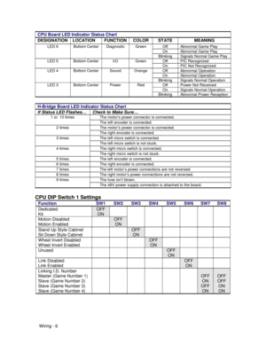 Page 100Wiring - 6 CPU Board LED Indicator Status Chart
DESIGNATION LOCATION FUNCTION COLOR STATE MEANING
Off Abnormal Game Play
On Abnormal Game Play
LED 6 Bottom Center Diagnostic Green
Blinking Signals Normal Game Play
Off PIC RecognizedLED 5 Bottom Center I/O Green
On PIC Not Recognized
Off Abnormal Operation
On Abnormal Operation
LED 4 Bottom Center Sound Orange
Blinking Signals Normal Operation
Off Power Not Received
On Signals Normal Operation
LED 3 Bottom Center Power Red
Blinking Abnormal Power...