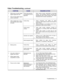 Page 115Troubleshooting - 13
Video Troubleshooting, continued
SYMPTOM CAUSE REQUIRED ACTION
•  White areas at screen edges
appear tinged with color
•  Dots at screen edges appear
ovoid or cylindricalPicture tube dynamic
convergence is out of
alignmentHave service bureau dynamically re-converge
monitor. This procedure requires removing and
repositioning yoke. Service bureau must follow
instructions from monitor manufacturer.
Faulty wiring1. Check connectors and cables for wiring
continuity. Video cables connect...