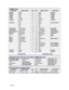 Page 96Wiring - 2
JAMMA Chart
FUNCTION WIRE COLOR PIN PIN WIRE COLOR FUNCTION
Ground
Black A 1 BlackGround
Ground
Black B 2 BlackGround
+5VDC
Red C 3 Red+5VDC
+5VDC
Red D 4 Red+5VDC
-5VDC
Yellow E 5 Yellow-5VDC
+12VDC
Orange F 6 Orange+12VDC
Key H 7 Key
Counter 2
N/C J 8 BrownCoin Counter 1
N/C K 9 N/C
N/C L 10 N/C
N/C M 11 N/C
Video Green
Yellow/Green N 12 Yellow/RedVideo Red
Video Sync
Yellow/W hite P 13 Yellow/BlueVideo Blue
Service Credits
White/Gray R 14 Yellow/BlackVideo Ground
Slam Tilt
Black/Green S 15...