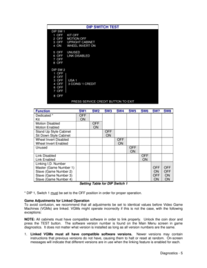 Page 23Diagnostics - 5 DIP SWITCH TEST   DIP SW 11  OFF     KIT OFF2  OFF     MOTION OFF3  OFF     UPRIGHT CABINET4  ON       WHEEL INVERT ON5  OFF     UNUSED6  OFF     LINK DISABLED7  OFF8  OFF   DIP SW 21  OFF2  OFF3  OFF      USA 14  OFF      3 COINS/ 1 CREDIT6  OFF7  OFF8  OFFPRESS SERVICE CREDIT BUTTON TO EXITFunctionSW1SW2SW3SW4SW5SW6SW7SW8Dedicated *
KitOFFONMotion Disabled
Motion EnabledOFFONStand Up Style Cabinet
Sit Down Style CabinetOFFONWheel Invert Disabled
Wheel Invert EnabledOFFONUnusedOFFONLink...