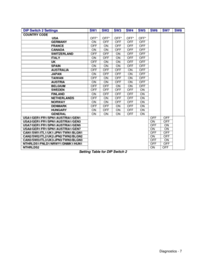 Page 25Diagnostics - 7 DIP Switch 2 SettingsSW1SW2SW3SW4SW5SW6SW7SW8COUNTRY CODE...