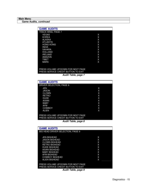 Page 33Diagnostics - 15Main Menu     Game Audits, continuedGAME AUDITSTRACK WINS, PAGE 7VEGASKOREAALASKAATLANTISHONG KONGINDIASAHARAHOLLANDIRELANDAMAZONTIBETMARSXXXXXXXXXXXXPRESS VOLUME UP/DOWN FOR NEXT PAGEPRESS SERVICE CREDIT BUTTON TO EXITAudit Table, page 7
GAME AUDITSDRIVER SELECTION, PAGE 8JENJASONCLOWNRETRODUDEASIANBABYAFMCOWBOYALIENXXXXXXXXXXPRESS VOLUME UP/DOWN FOR NEXT PAGEPRESS SERVICE CREDIT BUTTON TO EXITAudit Table, page 8
GAME AUDITSBIG HEAD DRIVER SELECTION, PAGE 9JEN BIGHEADJASON BIGHEADCLOWN...