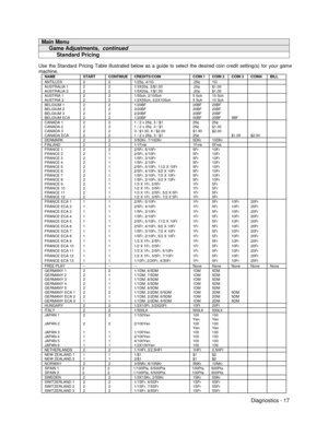 Page 35Diagnostics - 17Main Menu     Game Adjustments,  continued          Standard PricingUse the Standard Pricing Table illustrated below as a guide to select the desired coin credit setting(s) for your game
machine.
NAMESTARTCONTINUECREDITS/COINCOIN 1COIN 2COIN 3COIN4BILLANTILLES221/25¢, 4/1G.25¢1GAUSTRALIA 1221/3X20¢, 2/$1.00.20¢$1.00AUSTRALIA 2221/5X20¢, 1/$1.00.20¢$1.00AUSTRIA 1221/5Sch, 2/10Sch5 Sch10 SchAUSTRIA 2221/2X5Sch, 3/2X10Sch5 Sch10 SchBELGIUM 1221/20BF20BF20BFBELGIUM 2223/20BF20BF20BFBELGIUM...