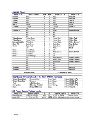 Page 84Wiring - 2 JAMMA ChartFUNCTIONWIRE COLORPINPINWIRE COLORFUNCTIONGround
BlackA1BlackGroundGround
BlackB2BlackGround+5VDC
RedC3Red+5VDC+5VDC
RedD4Red+5VDC-5VDC
YellowE5Yellow-5VDC+12VDC
OrangeF6Orange+12VDCKeyH7KeyCounter 2
N/CJ8BrownCoin Counter 1N/CK9N/CN/CL10N/CN/CM11N/CVideo Green
Yellow/GreenN12Yellow/RedVideo RedVideo Sync
Yellow/WhiteP13Yellow/BlueVideo BlueService Credits
White/GrayR14Yellow/BlackVideo GroundSlam Tilt
Black/GreenS15Black/BlueTest SwitchCoin 2
Black/RedT16Black/BrownCoin...
