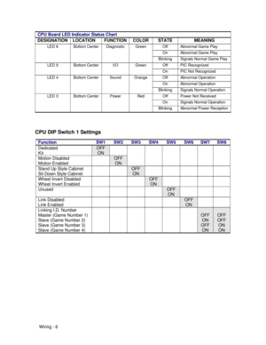 Page 88Wiring - 6 CPU Board LED Indicator Status ChartDESIGNATIONLOCATIONFUNCTIONCOLORSTATEMEANINGOffAbnormal Game PlayOnAbnormal Game PlayLED 6Bottom CenterDiagnosticGreen
BlinkingSignals Normal Game PlayOffPIC RecognizedLED 5Bottom CenterI/OGreen
OnPIC Not RecognizedOffAbnormal OperationOnAbnormal OperationLED 4Bottom CenterSoundOrange
BlinkingSignals Normal OperationOffPower Not ReceivedOnSignals Normal OperationLED 3Bottom CenterPowerRed
BlinkingAbnormal Power ReceptionCPU DIP Switch 1 Settings...