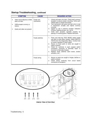 Page 96Troubleshooting - 6 Startup Troubleshooting, continued
SYMPTOMCAUSEREQUIRED ACTIONFaulty coin
mechanism1. Unlock and open coin door. Check each currency
acceptor to assure proper mounting. Verify each
release latch is closed and locked.
2. Test mechanism with good and bad coins to see
if mechanism accepts and rejects currency
correctly.
3. Inspect to see if external acceptor indicators
(Pricing, Flashing Arrows, etc.) are lit.
4. Verify each acceptor operates properly by
placing it in working game....