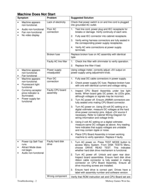 Page 51Troubleshooting - 2 Midway Games West Inc.
Machine Does Not Start
Symptom Problem Suggested Solution
•
 Machine appears
non-functional.Lack of electricity Check that power switch is on and line cord is plugged
into grounded AC outlet.
•
 Audio non-functional
•
 Fan non-functional
•
  No video displayPoor AC
connection1.  Test line cord, power plug and IEC receptacle for
breaks or damage. Verify continuity of each wire.
2.  Fully seat IEC connector into cabinet receptacle.
3.  Verify wiring harness...