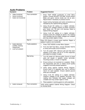 Page 53Troubleshooting - 4 Midway Games West Inc.
Audio Problems
Symptom Problem Suggested Solution
•
 Video functional
•
 Game functional
•
 Audio non-functionalPoor connection
1.  Press TEST MODE pushbutton to enter Menu
System. Choose ADJUST VOLUME. Ensure Attract
Mode and game volume levels are not at zero.
Adjust levels if necessary to produce sound.
2.  Inspect wiring harnesses and verify connections as
indicated by the Cabinet W iring Diagram.
3.  Using 20-volt DC setting on a digital voltmeter,
measure...