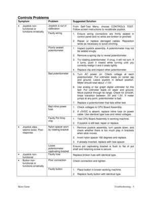 Page 54Skins GameTroubleshooting - 5
Controls Problems
Symptom Problem Suggested Solution
Joystick is out of
calibrationFrom Self-Test Menu, choose CONTROLS TEST.
Follow screen instructions to recalibrate joystick.
Faulty wiring
1.  Ensure wiring connectors are firmly seated in
control panel and no wires are broken or pinched.
2.  Repair or replace damaged cables. Reposition
wires as necessary to avoid cinching.
Poorly seated
potentiometer1.  Inspect joystick assembly. A potentiometer may not
be seated snugly....