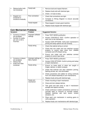 Page 55Troubleshooting - 6 Midway Games West Inc.•
  Startup button bulb
non-functionalFaulty bulb
1.  Remove bulb and inspect filament.
2.  Replace faulty bulb with identical type.
3.  Check +12 fuse to lamp.
•
 Keypad non-
functional or
functions erraticallyPoor connection
1.  Check that connections are tight.
2.  Compare to W iring Diagram to ensure accurate
connections.
Faulty keypad
1.  Place keypad in known good machine.
2.  Replace faulty keypad with identical type.
Coin Mechanism Problems
Symptom...
