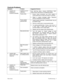 Page 54Skins GameTroubleshooting - 5
Controls Problems
Symptom Problem Suggested Solution
Joystick is out of
calibrationFrom Self-Test Menu, choose CONTROLS TEST.
Follow screen instructions to recalibrate joystick.
Faulty wiring
1.  Ensure wiring connectors are firmly seated in
control panel and no wires are broken or pinched.
2.  Repair or replace damaged cables. Reposition
wires as necessary to avoid cinching.
Poorly seated
potentiometer1.  Inspect joystick assembly. A potentiometer may not
be seated snugly....