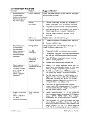 Page 39Troubleshooting - 2 Midway Games West Inc.
Machine Does Not Start
Symptom Problem Suggested Solution
•
 Machine appears
non-functional.
•
 Audio non-functional
•
 Fan non-functional
•
  No video displayLack of electricity Check that power switch is on and line cord is plugged
into grounded AC outlet.
Poor AC
connection1.  Test line cord, power plug and IEC receptacle for
breaks or damage. Verify continuity of each wire.
2.  Fully seat IEC connector into cabinet receptacle.
3.  Verify wiring harness...