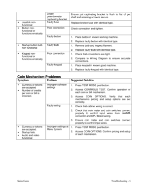 Page 42Skins GameTroubleshooting - 5 Loose
potentiometer
captivating bracketEnsure pot captivating bracket is flush to flat of pot
shaft and retaining screw is secure.
•
 Joystick non-
functionalFaulty fuse
Replace broken fuse with identical type.
•
 Button non-
functional or
functions erraticallyPoor connection
Check connection and tighten.
Faulty button
1.  Place button in known working machine.
2.  Replace faulty button with identical type.
•
  Startup button bulb
non-functionalFaulty bulb
1.  Remove bulb...