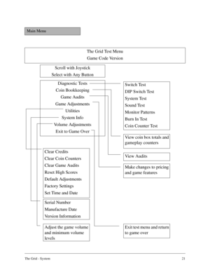 Page 20The Grid - System21
Main Menu
The Grid Test Menu
Game Code Version
Diagnostic Tests
Coin Bookkeeping
Game Audits
Game Adjustments
Utilities
System Info
Volume Adjustments
Exit to Game Over
Scroll with Joystick
Select with Any Button
Switch Test
DIP Switch Test
System Test
Sound Test
Monitor Patterns
Burn In Test
Coin Counter Test
View coin box totals and 
gameplay counters
View Audits
Make changes to pricing 
and game features
Serial Number
Manufacture Date
Version Information
Clear Credits
Clear Coin...