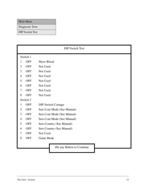Page 22The Grid - System23
Main Menu
Diagnostic Tests
DIP Switch Test
Hit any Button to Continue
DIP Switch Test
Switch 1
1 OFF Show Blood
2 OFF Not Used
3 OFF Not Used
4 OFF Not Used
5 OFF Not Used
6 OFF Not Used
7 OFF Not Used
8 OFF Not Used
Switch 2
1 OFF DIP Switch Coinage
2 OFF Sets Coin Mode (See Manual)
3 OFF Sets Coin Mode (See Manual)
4 OFF Sets Coin Mode (See Manual)
5 OFF Sets Country (See Manual)
6 OFF Sets Country (See Manual)
7 OFF Not Used
8 OFF Game Mode 