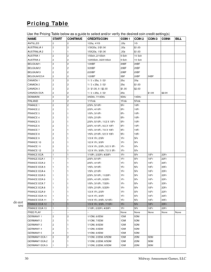 Page 2930Midway Amusement Games, LLC
Pricing Table
Use the Pricing Table below as a guide to select and/or verify the desired coin credit setting(s)
NAME START CONTINUE CREDITS/COIN COIN 1 COIN 2 COIN 3 COIN4 BILL
ANTILLES 2 2 1/25¢, 4/1G .25¢ 1G
AUSTRALIA 1 2 2 1/3X20¢, 2/$1.00 .20¢ $1.00
AUSTRALIA 2 1 1 1/5X20¢, 1/$1.00 .20¢ $1.00
AUSTRIA 1 2 2 1/5Sch, 2/10Sch 5 Sch 10 Sch
AUSTRIA 2 2 2 1/2X5Sch, 3/2X10Sch 5 Sch 10 Sch
BELGIUM 1 2 2 1/20BF 20BF 20BF
BELGIUM 2 2 2 3/20BF 20BF 20BF
BELGIUM 3 2 2 2/20BF 20BF...