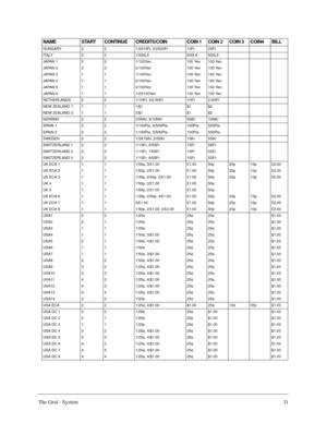 Page 30The Grid - System31
HUNGARY 2 2 1/2X10Ft, 3/2X20Ft 10Ft 20Ft
ITALY 2 2 1/500LIt 500LIt 500LIt
JAPAN 1 2 2 1/100Yen 100 Yen 100 Yen
JAPAN 2 2 2 2/100Yen 100 Yen 100 Yen
JAPAN 3 1 1 1/100Yen 100 Yen 100 Yen
JAPAN 4 1 1 2/100Yen 100 Yen 100 Yen
JAPAN 5 1 1 4/100Yen 100 Yen 100 Yen
JAPAN 6 1 1 1/2X100Yen 100 Yen 100 Yen
NETHERLANDS 2 2 1/1HFI, 3/2.5HFI 1HFI 2.5HFI
NEW ZEALAND 1 1 1 1/$1 $1 $2
NEW ZEALAND 2 1 1 2/$1 $1 $2
NORWAY 2 2 3/5NKr, 6/10NKr 5NKr 10NKr
SPAIN 1 2 2 1/100Pta, 6/500Pta 100Pta 500Pta
SPAIN...