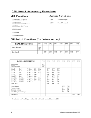 Page 6566Midway Amusement Games, LLC
CPU Board Accessory Functions
LED Functions
LED 1 IEEE AC power
LED 2 IEEE linkage power
LED 3 Main +5V Power
LED 4 Sound
LED 5 I/O
LED 6 Diagnostic
DIP Switch Functions (* = factory setting)
Note that to set Free Play, switches 2-6 on Bank 2 must all be set to ON.
BANK 1 FUNCTIONSSW1SW2SW3SW4SW5SW6SW7SW8
Show BloodOFF*
ON
Not UsedOFF OFF OFF OFF OFF OFF OFF
BANK 2 FUNCTIONSSW1SW2SW3SW4SW5SW6SW7SW8
DIP coinage
CMOS coinageOFF
ON*
USA 1 Ger 1 Fr ECA 1 UK 1 ECA
USA 10 Ger 2 Fr...