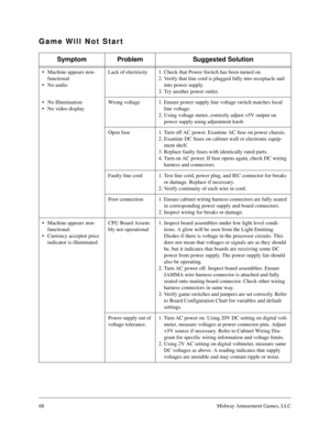 Page 6768Midway Amusement Games, LLC
Game Will Not Start
Symptom Problem Suggested Solution
• Machine appears non-
functional
 No audioLack of electricity 1. Check that Power Switch has been turned on
2. Verify that line cord is plugged fully into receptacle and 
into power supply.
3. Try another power outlet.
 No Illumination
 No video displayWrong voltage 1. Ensure power supply line voltage switch matches local 
line voltage.
2. Using voltage meter, correctly adjust +5V output on 
power supply using...